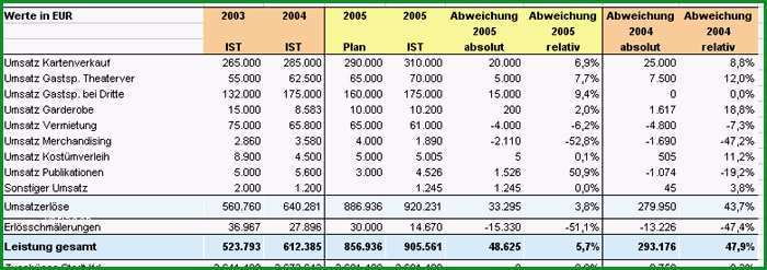 Abweichungsanalyse Soll Ist Vergleich print=Y