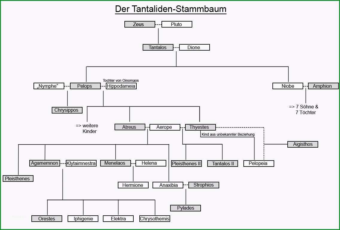 File Tantaliden Stammbaum
