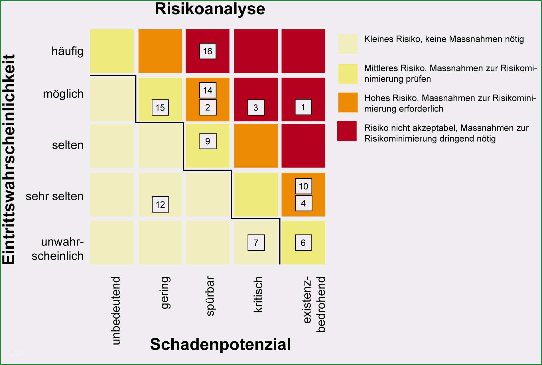 funktions und risikoanalyse vorlage grosartig risikoidentifikation und risikobewertung