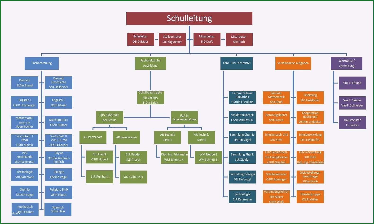 Großartig organisationsstruktur Unternehmen Beispiele Einzigartig