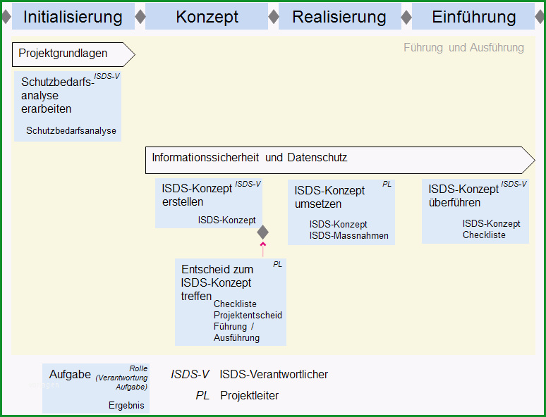 p042 informationssicherheits und datenschutzkonzept ISDS