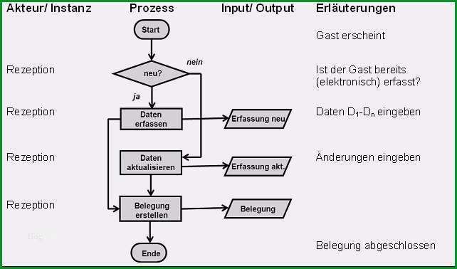 prozessbeschreibung vorlage erstaunlich quer denken prozesse beschreiben futur2