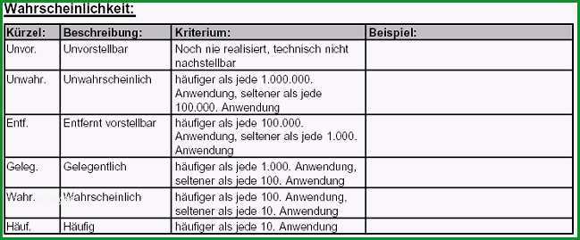 Großartig Risikobewertung Festlegung Der Risikobewertungsmaßstäbe