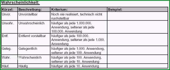 risikobewertung definition eines risikodiagramms