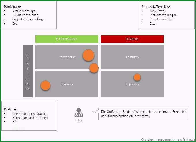 stakeholderanalyse