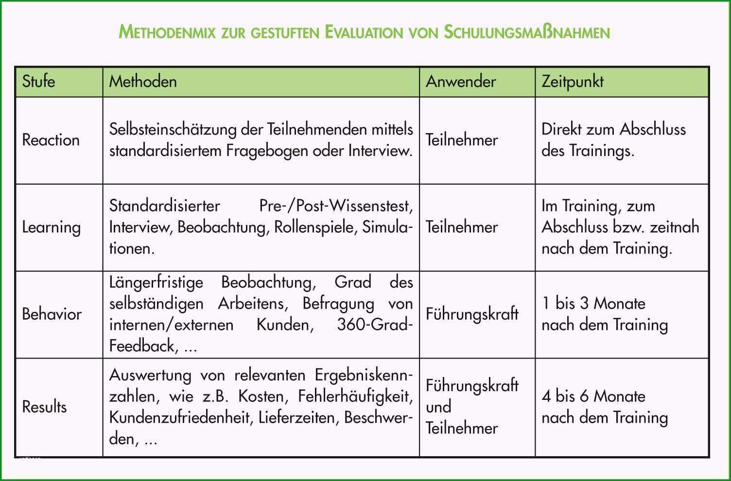 feedbackbogen vorlage seminar genial lernerfolg durch kirkpatrick evaluation modell