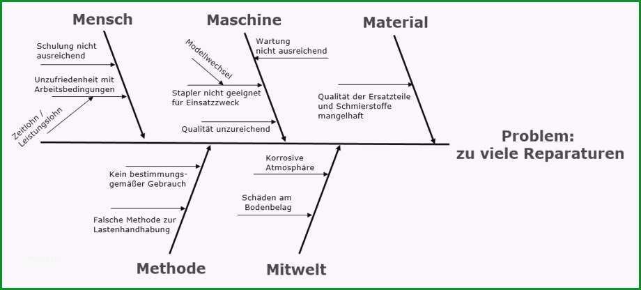 ishikawa diagramm beispiel unglaubliche ausgezeichnet ishikawa vorlage fotos beispiel zusammenfassung