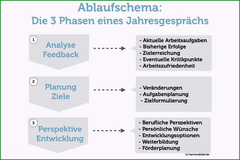 jahresgesprach