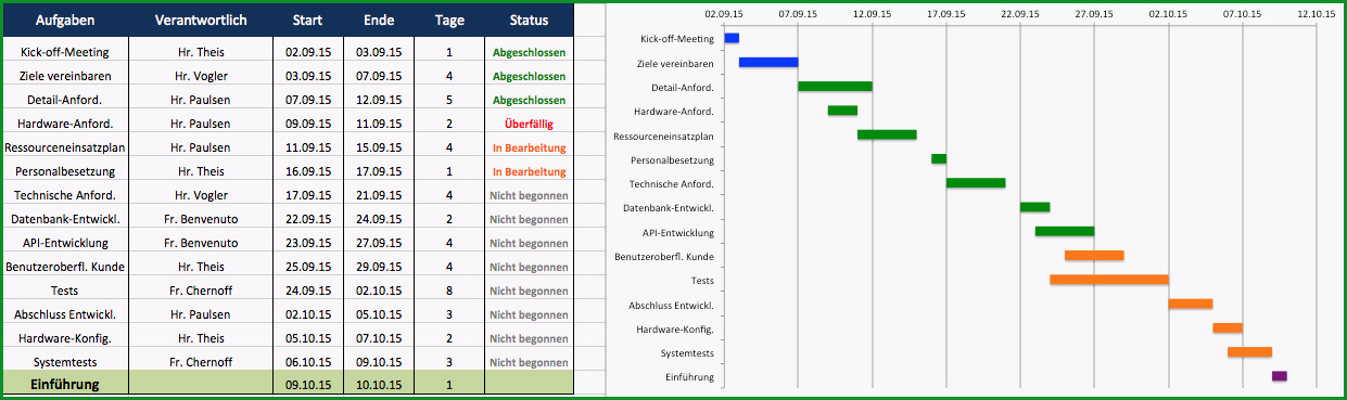 besten excel projektplan vorlagen