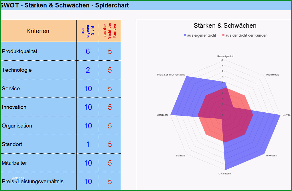 SWOT Analyse durchfuehren