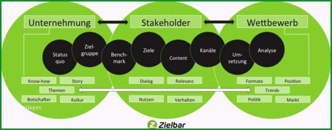 social media strategie checkliste