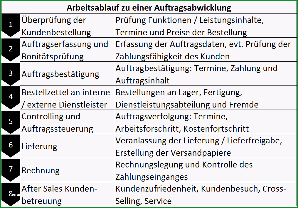 auftragsabwicklung im unternehmen kmu