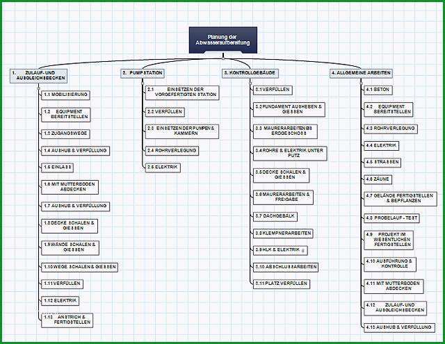 Projektstrukturplan Vorlage Planung der Abwasseraufbereitung