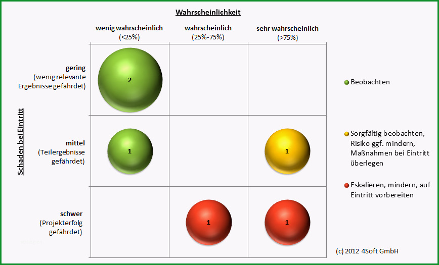 neue vorlage fur risikoliste