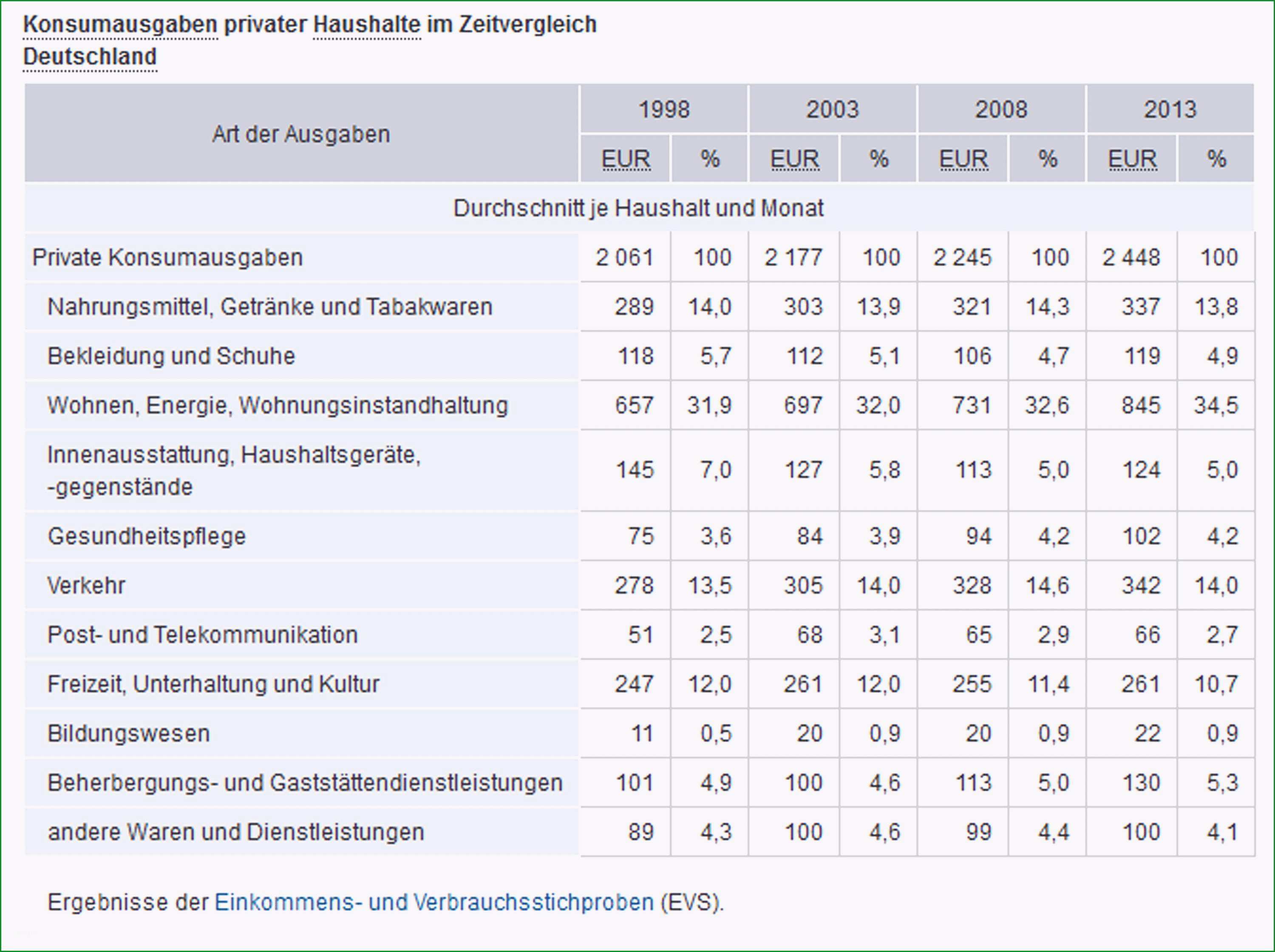 monatliche ausgaben tabelle vorlage