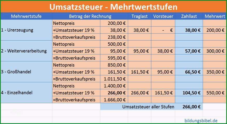 buchhaltung umsatzsteuer vorsteuer und zahllast buchen