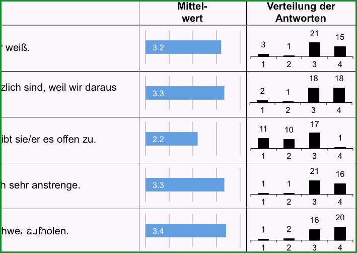 Schockieren Fragebogen Auswerten Excel Mehrfachantworten – Werden