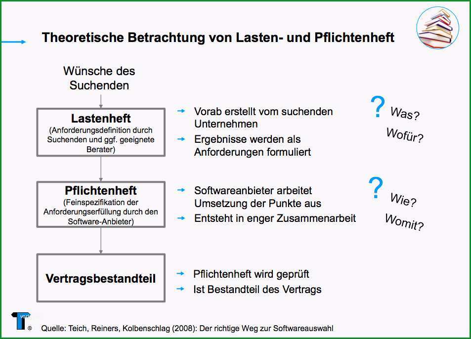 Schockieren Lastenheft Und Pflichtenheft In Der Intralogistik