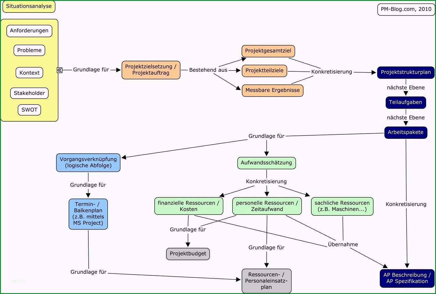 projekt planen vorlage erstaunlich planung projektmanagement blog