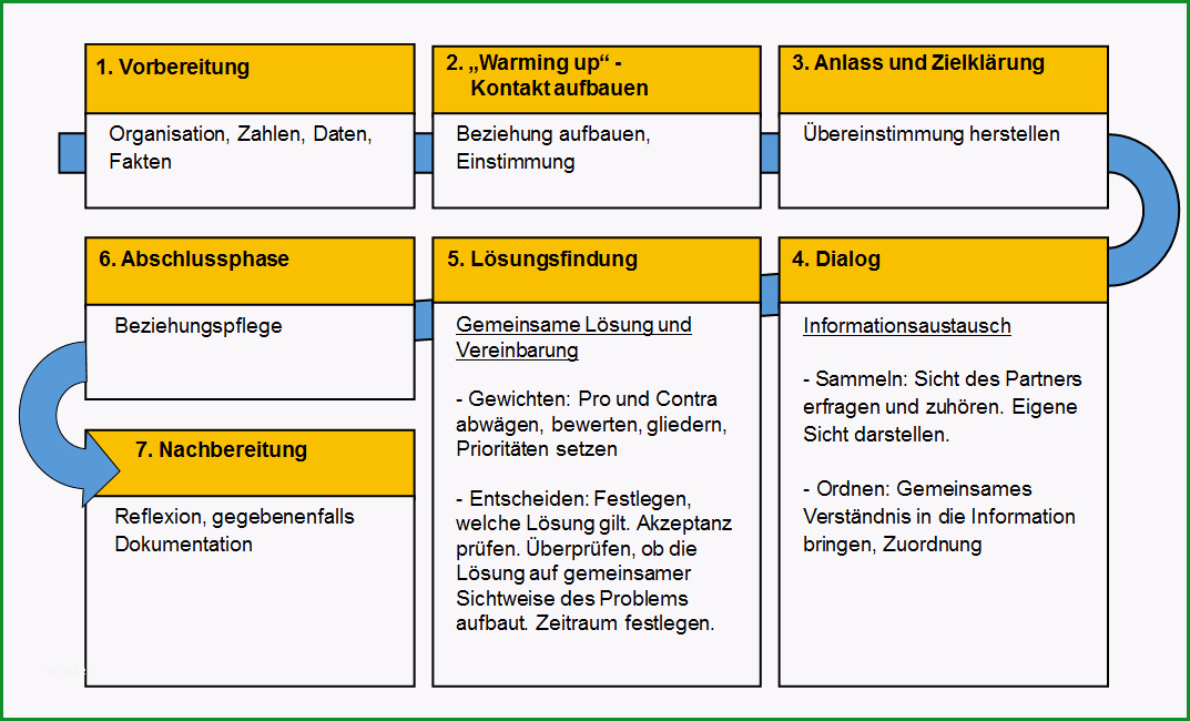 vorlage fuer ein beratungsgespraech oder informationsgespraech