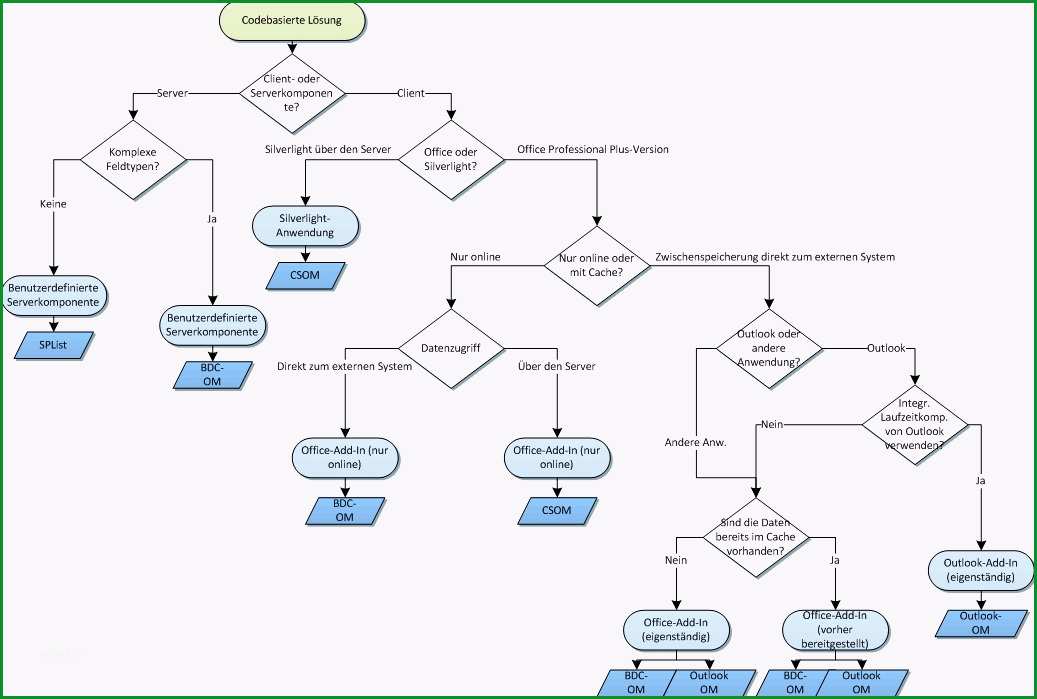 word vorlage vorstellung beste flussdiagramm vorlage microsoft word fotos bilder