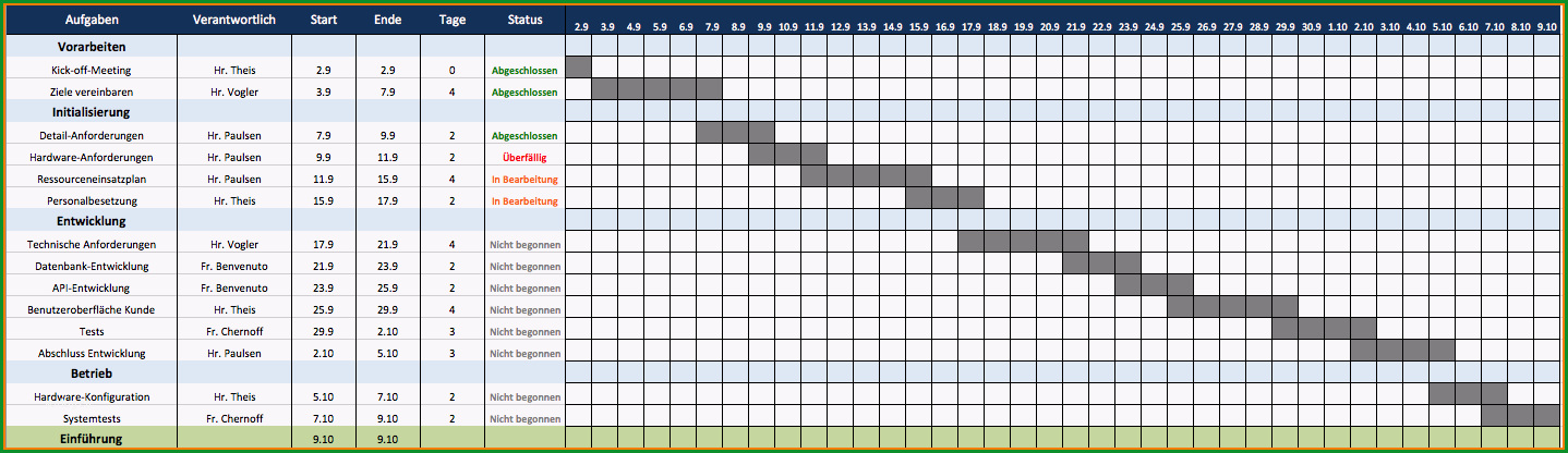 12 meilensteinplan vorlage