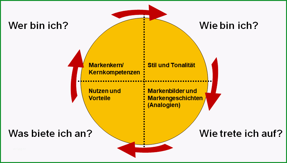 kommunikationsstrategie und werbebotschaft fuer das werbekonzept