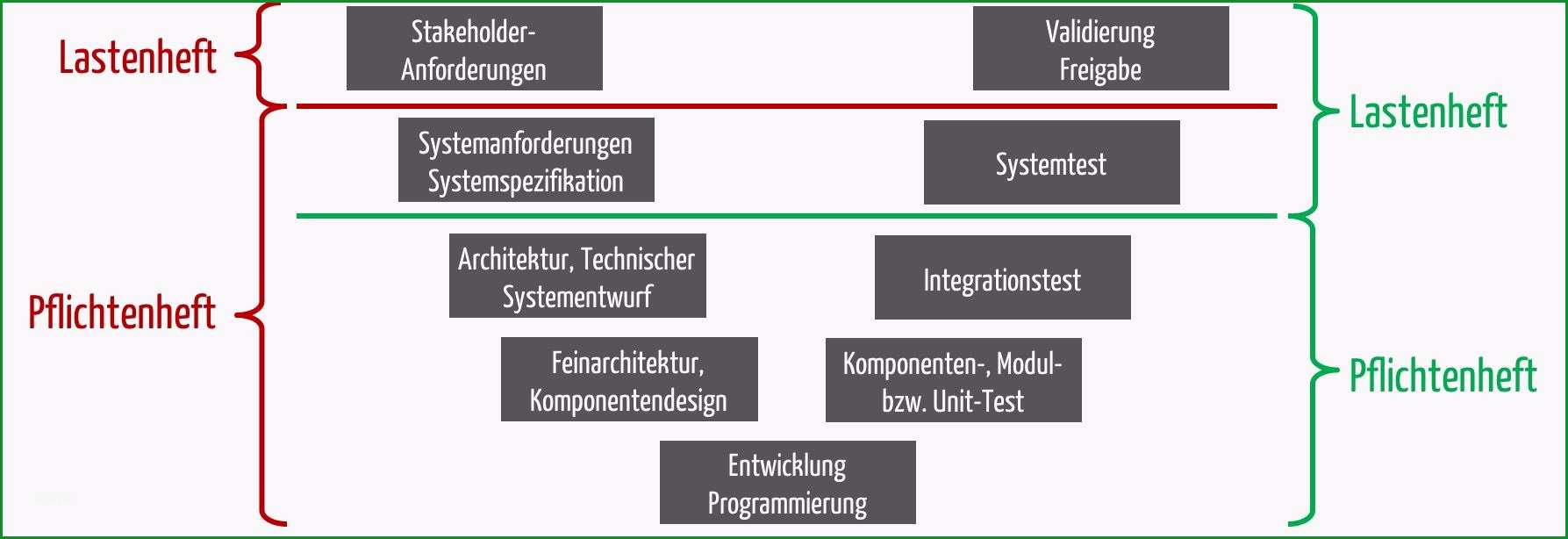 lastenheft pflichtenheft systemspezifikation