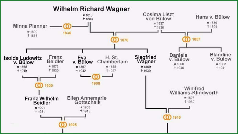 stammbaum vorlage pdf erstaunlich wagner stammbaum bayreuther familienverhaltnisse