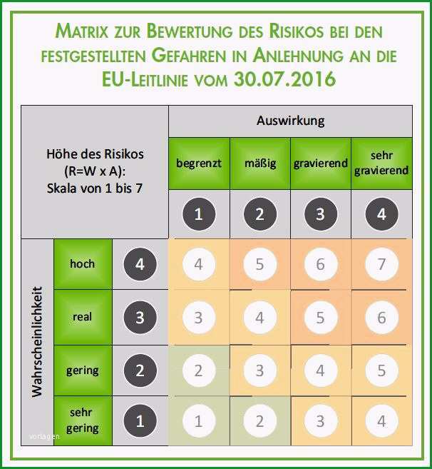 industrielle risikobewertung vorlage