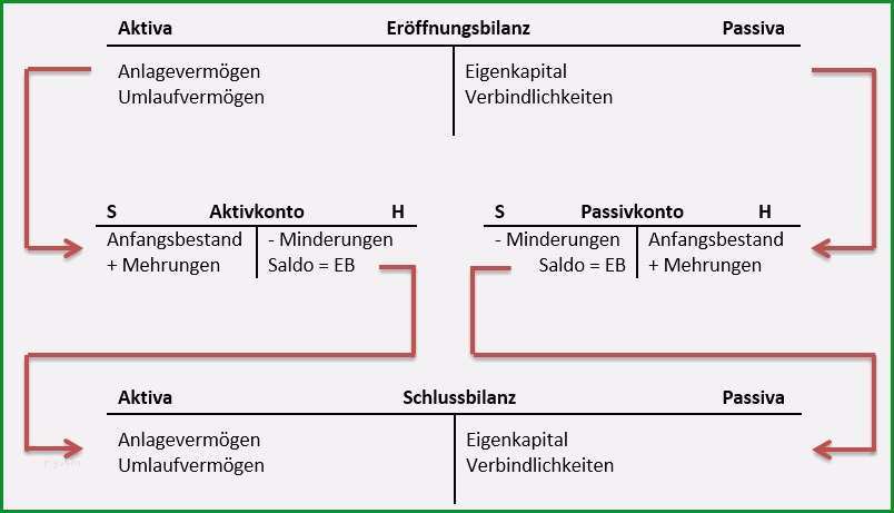 Phänomenal Eröffnungsbilanz Vorlage Download Sie Berücksichtigen Müssen 1