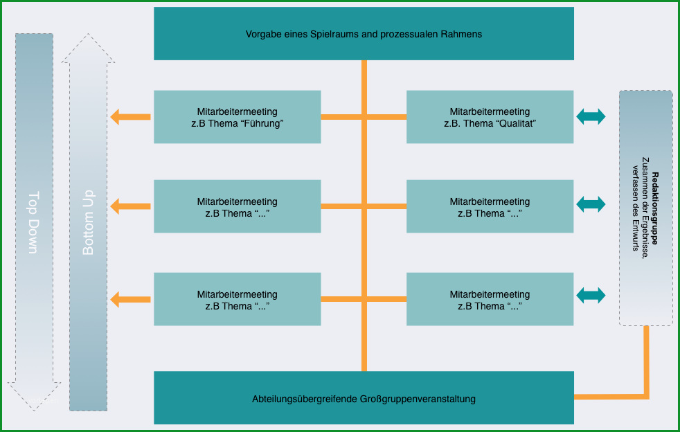 leitbilder erstellen leitbild einfuehren