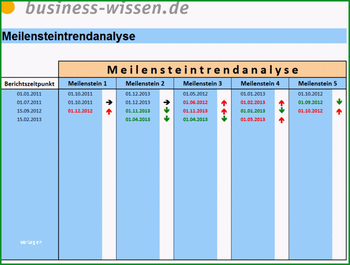 meilensteintrendanalyse im projektmanagement