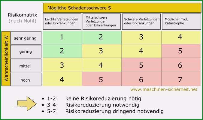 risikoanalyse lieferanten vorlage erstaunlich beruhmt risikomatrix vorlage bilder