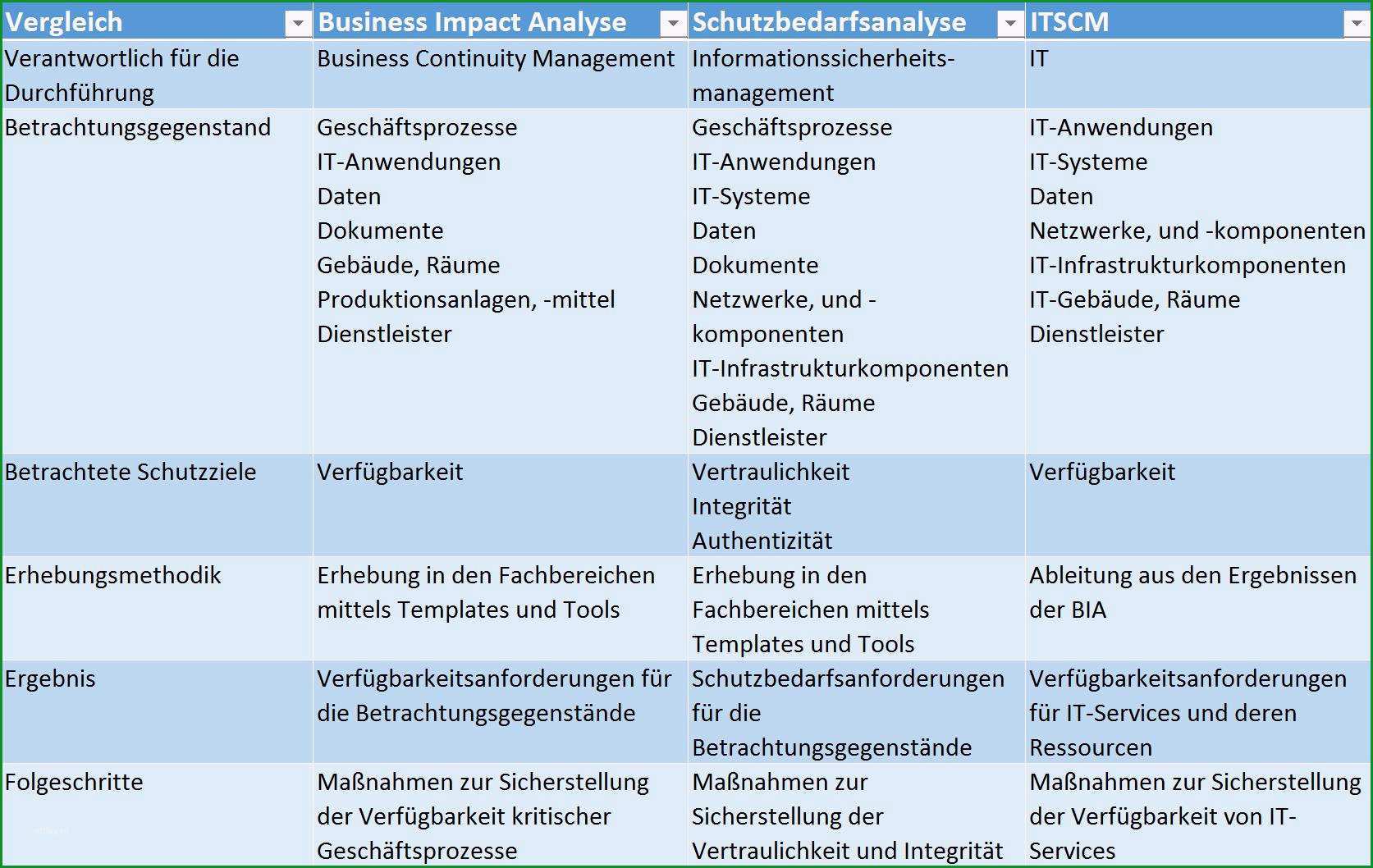 business impact und schutzbedarfsanalyse gemeinsamkeiten und unterschiede