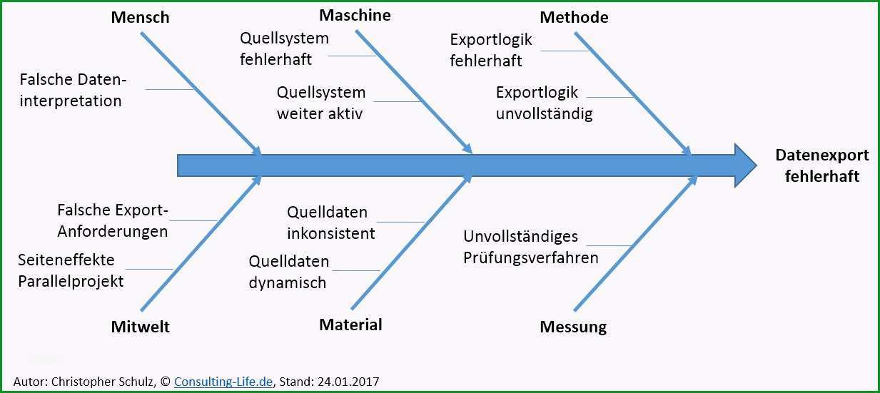 das ishikawa diagramm problemursachen visualisieren