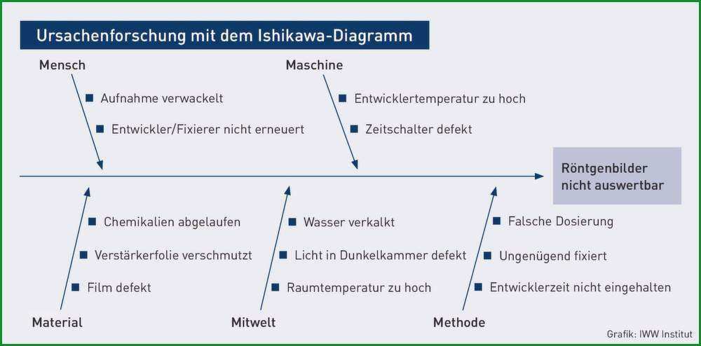 ishikawa diagramm beispiel besten der ishikawa diagramm vorlage powerpoint