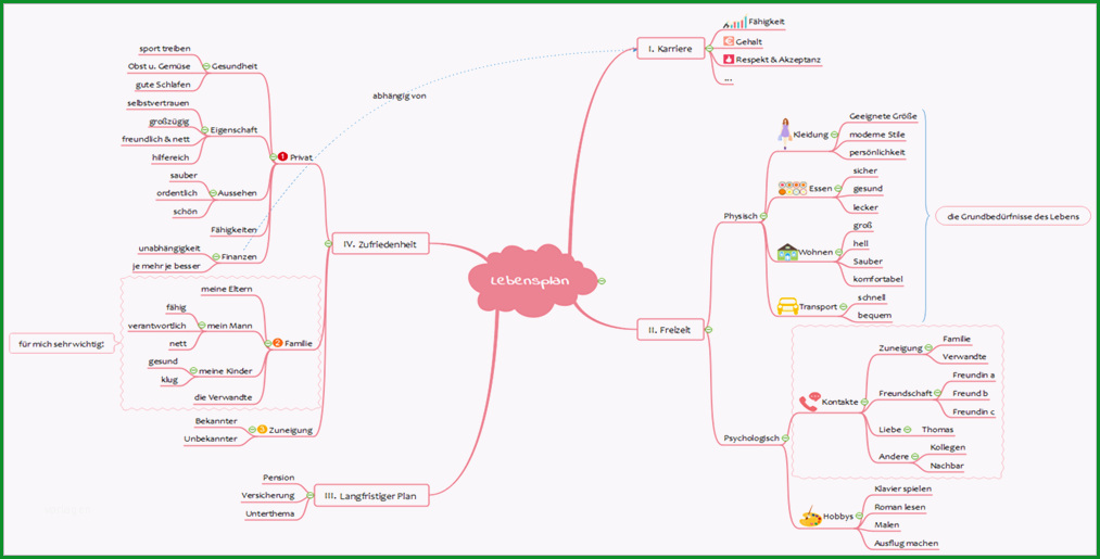 mindmap vorlagen lebensplan