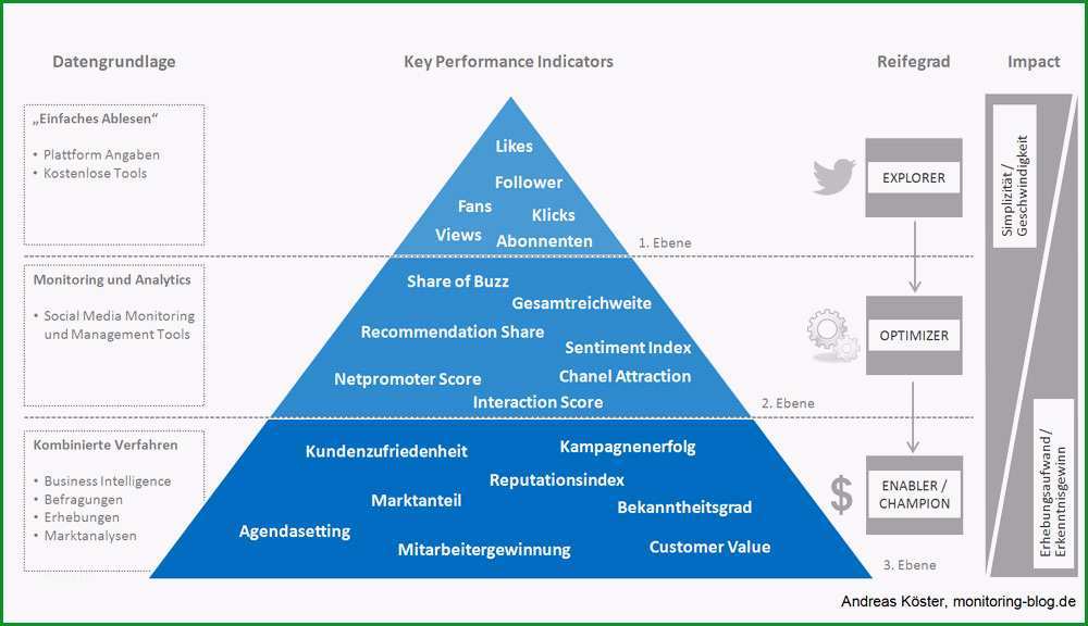 kpis oder frage wie egal ist messbarkeit