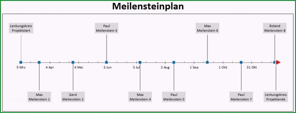 meilensteinplan