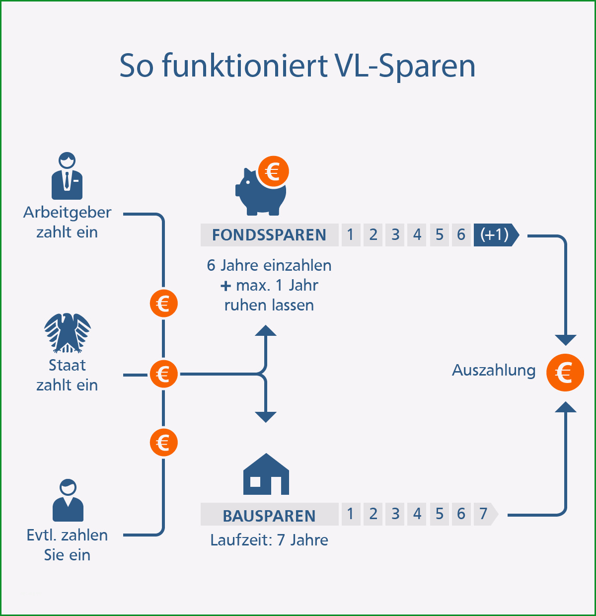 vermoegenswirksame leistungen vl sparen