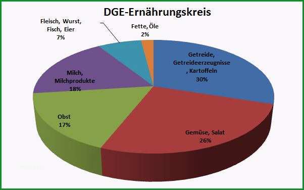 Überraschen Ernährungskreis