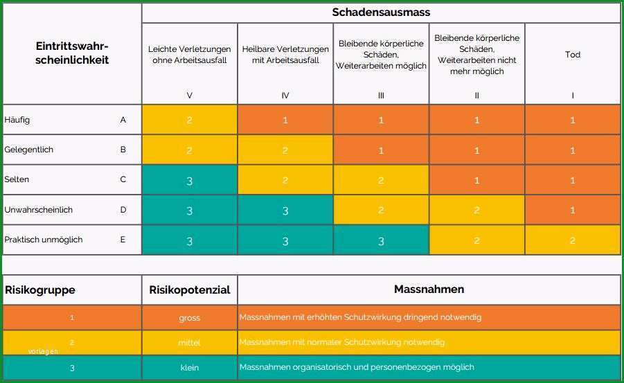 gefaehrdungsbeurteilung erstellen und vorlage