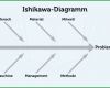 Überraschen ishikawa Diagramm Definition Vorlage Tipps