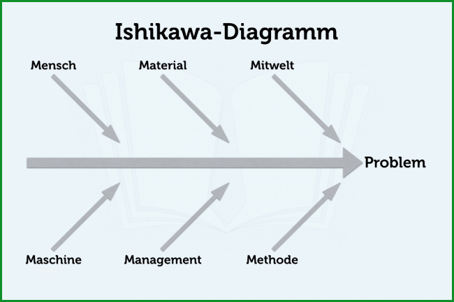 ishikawa diagramm