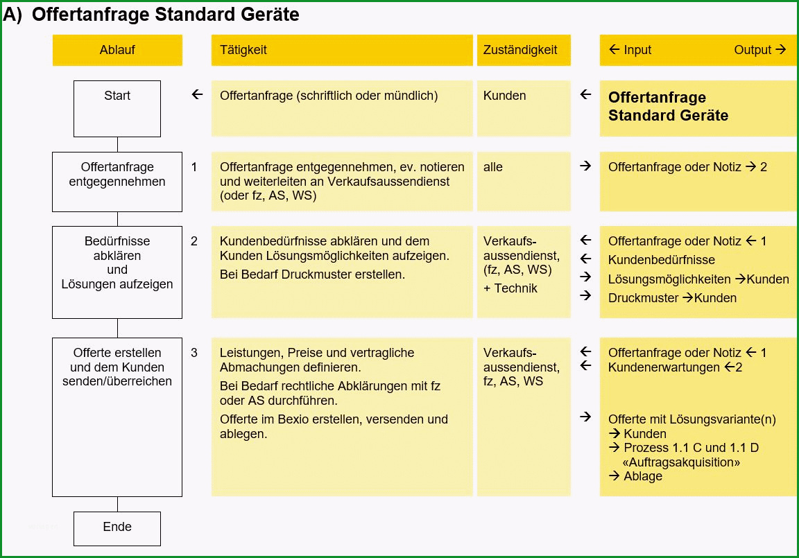 index id=prozessbeschreibung