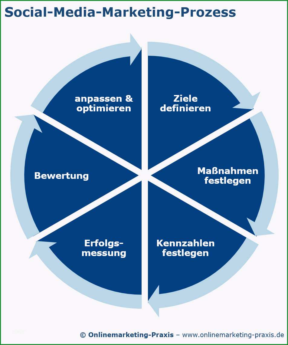 social media strategie entwickeln ziele festlegen