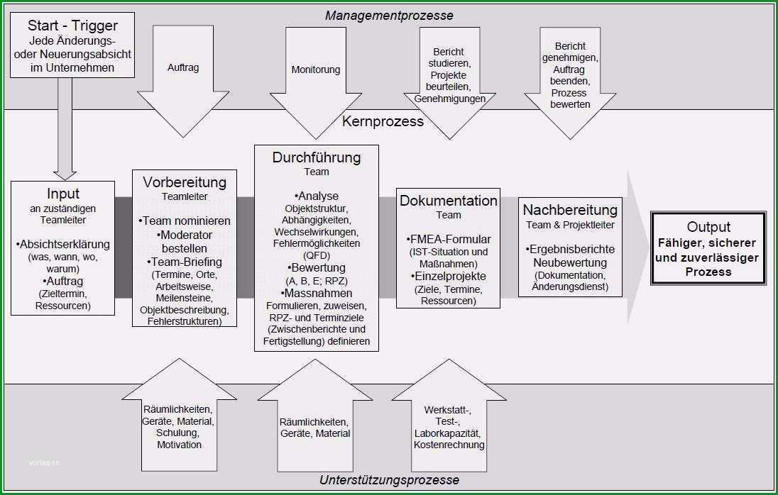 fmea vorlage schon charmant prozess gefahrenanalyse vorlage galerie entry