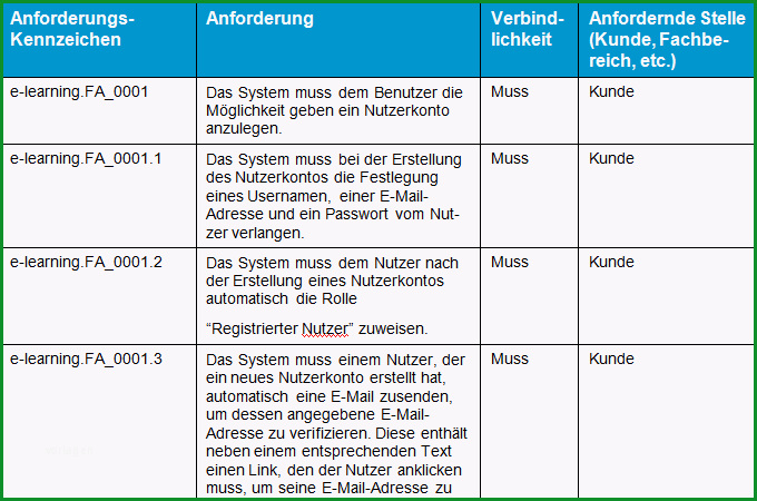 kollaborative erstellung von lastenheften teil 2