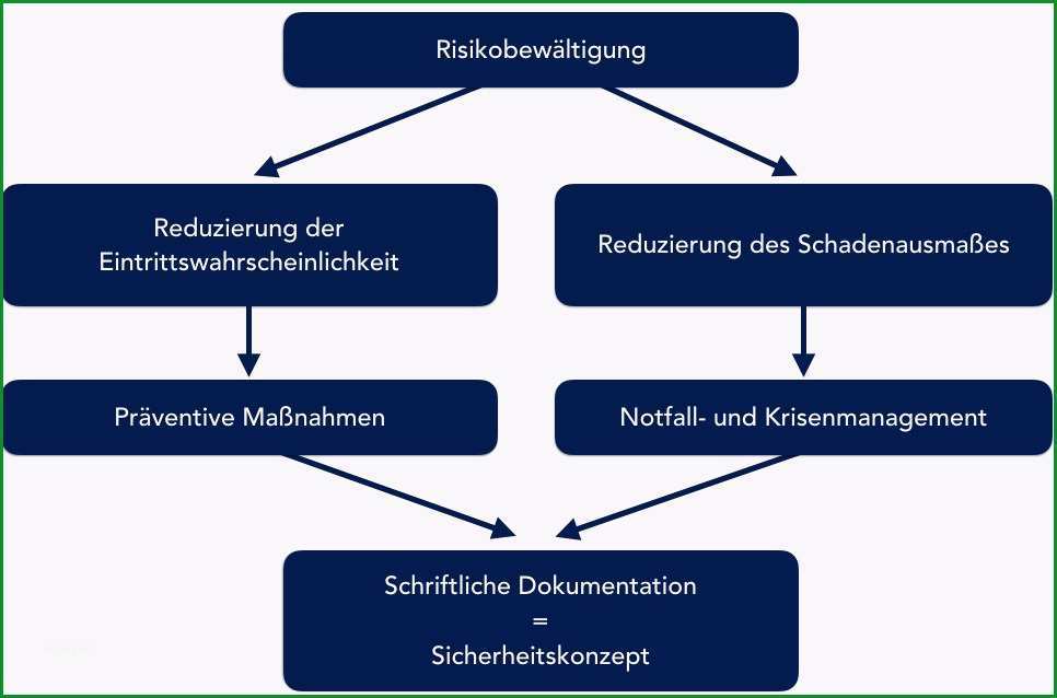 sicherheitskonzept muster